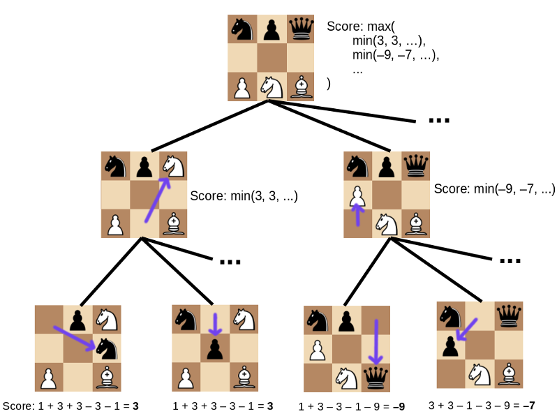 GitHub - apostolisv/chess-ai: Chess AI using the minimax algorithm