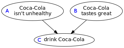 Coca-Cola isn't unhealthy → drink Coca-Cola ← Coca-Cola tastes great