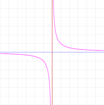 y=1/x y=1/x