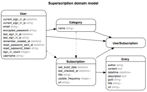 superscription_entity-relationship-diagram