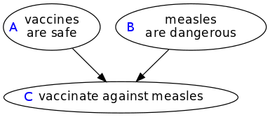 vaccines are safe → vaccinate against measles ← measles are dangerous
